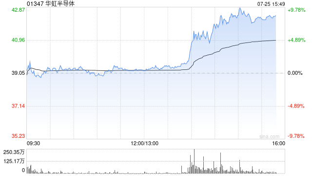 港股半导体股午后异动拉升，华虹半导体涨超5%，下半年基本面有望持续向好