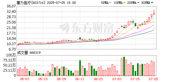 塞力医疗龙虎榜：营业部净卖出1882.68万元