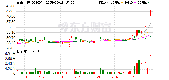 直真科技连续2个交易日收盘价格涨幅偏离值累计超20%