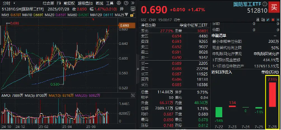 “八一”行情启动？国防军工ETF（512810）再创8个月新高，超2300万元资金火速进场！