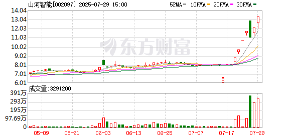 山河智能涨停，深股通龙虎榜上净买入3388.50万元