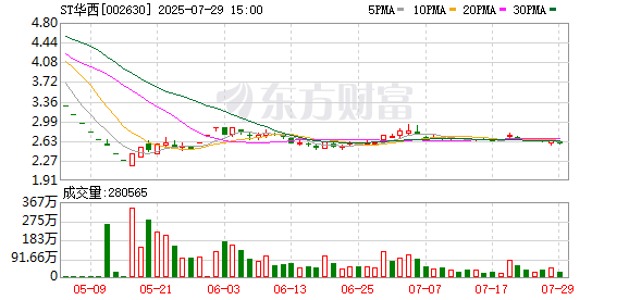 “业绩变脸”风波后，ST华西董秘辞职，本人回应：因遭到深交所公开谴责处分
