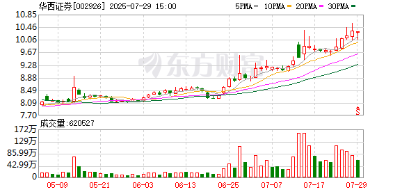 华西证券大宗交易成交777.75万股 成交额8049.71万元