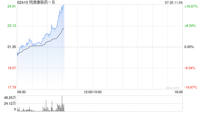 同源康医药-B拉升逾16% 拟折让19%配股净筹约1.55亿港元