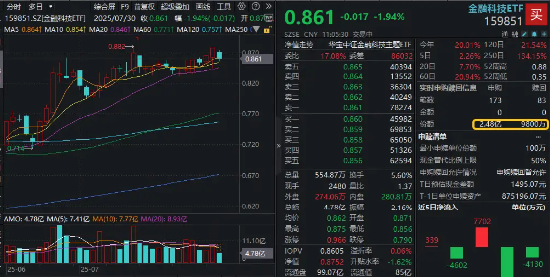 预期落空？稳定币赛道回调，东信和平逼近跌停，159851下挫2%资金溢价抢筹
