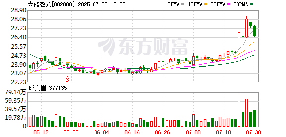 大族数控：大族激光持有本公司83.63%股份