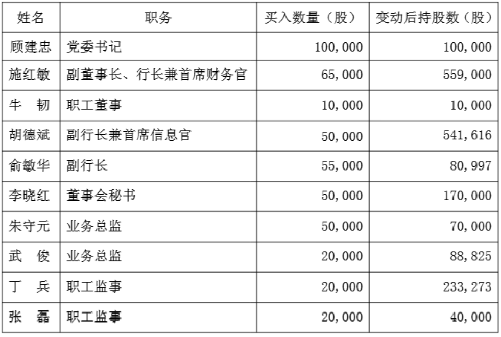 上海银行启动新一轮高管增持计划，新“掌舵人”自掏百万意在何为