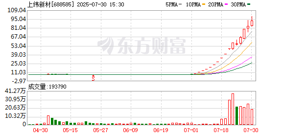 10倍股上纬新材：7月31日起停牌核查