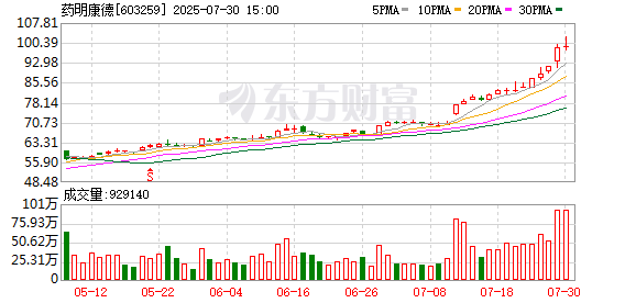 浦银国际证券给予药明康德买入评级：业绩显著超预期，上调全年指引