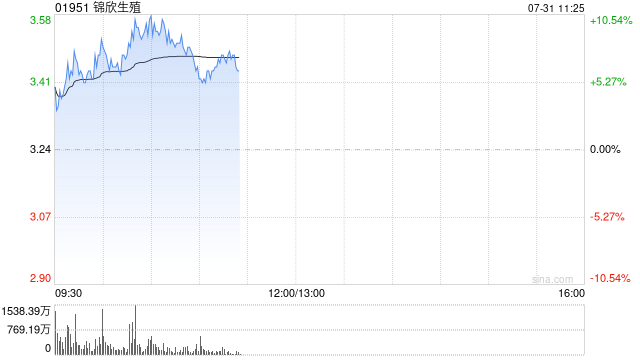 锦欣生殖早盘涨超9% 机构指国内辅助生殖需求有望迎来拐点