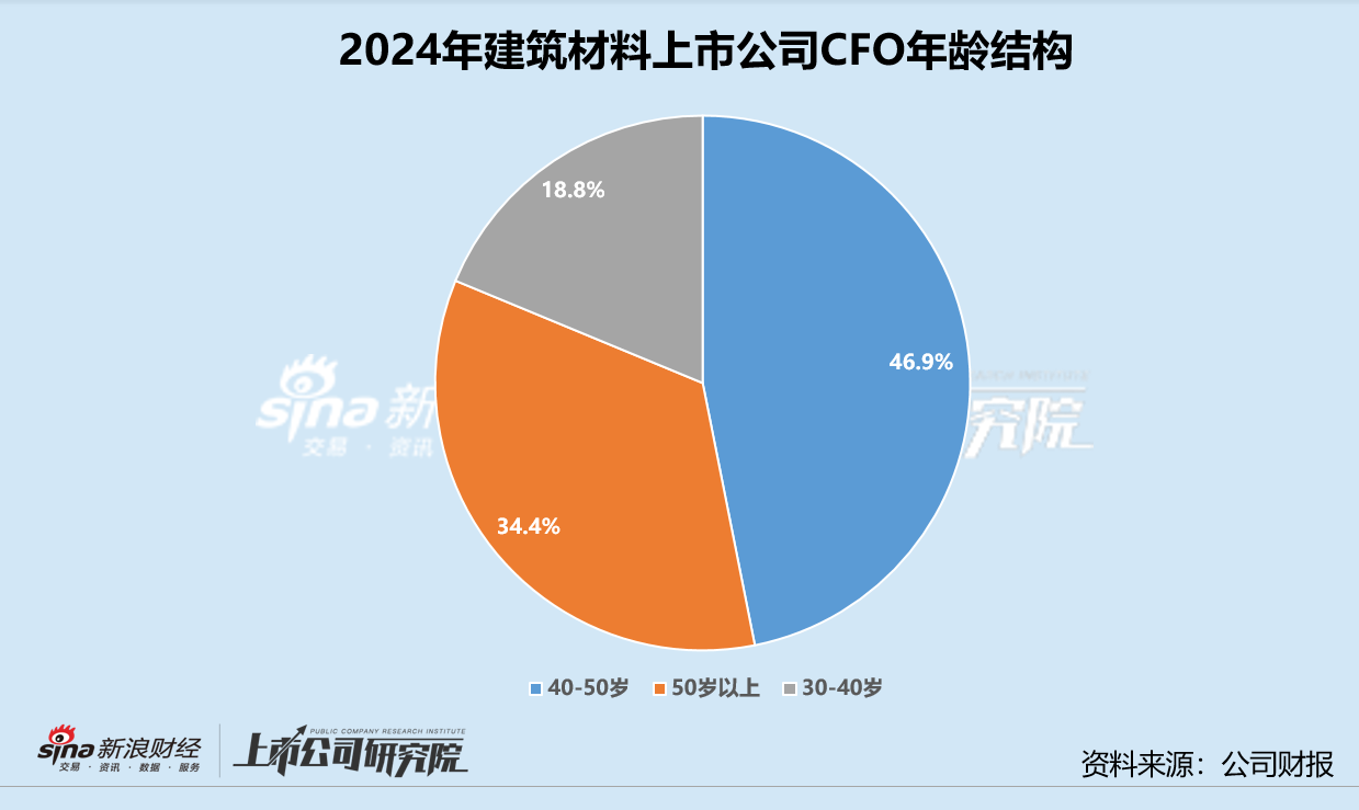 建筑材料业CFO群体观察：本科及以上学历占比超84% 国统股份一年换两任财务总监