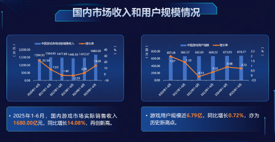 前六月中国游戏市场收入1680亿元 用户规模近6.8亿创新高