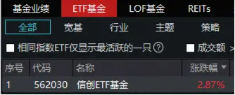 全市场ETF涨幅第一！微软、Meta资本开支乐观，信创ETF基金（562030）盘中涨超3%，超120亿主力资金狂涌