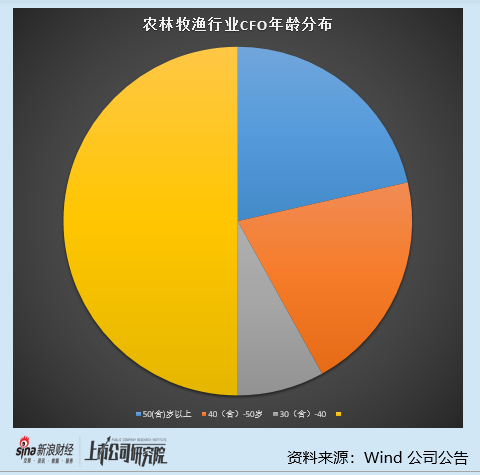 农林牧渔行业上市公司财务总监PK：神农种业郑抗63岁年龄最大 年薪35.87万元远低于行业均值