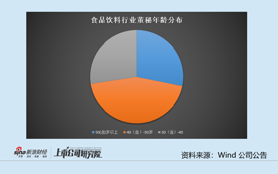 食品饮料行业上市公司董秘PK：30家公司董秘降薪 光明肉业董秘何茹下降91.8万元
