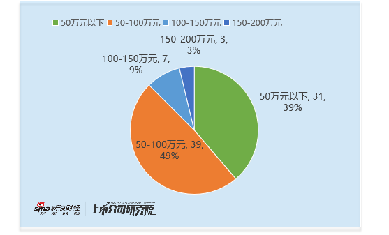 社会服务行业董秘观察：卖方转型董秘薪酬悬殊 众信旅游郭镭薪酬仅32万元 不敌创业黑马徐文峰薪酬一半