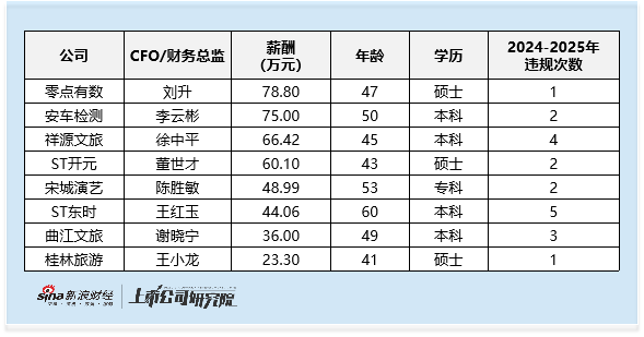 社会服务行业财务总监CFO观察：祥源文旅财务总监徐中平出现4次违规情况 被处80万元罚款