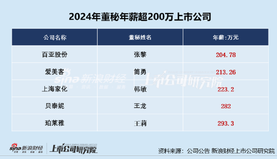 美容护理CFO薪资PK:福瑞达2024年业绩双降、市值缩水20% 董秘窦茜茜却涨薪404.49%