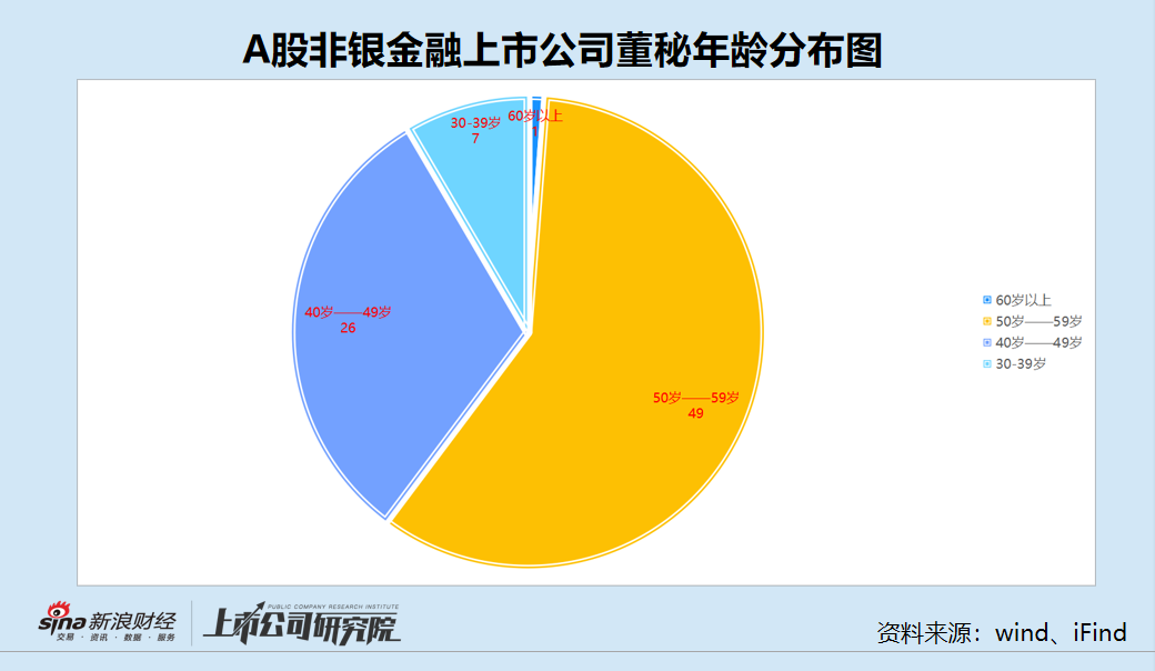 非银金融董秘盘点：锦龙股份陈浪年龄最小今年33岁 华鑫股份胡之奎60岁年龄最大