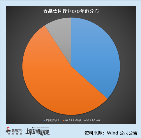 食品饮料行业上市公司财务总监PK：贵州茅台财务总监蒋焰薪酬81.84万元 与市场均值持平