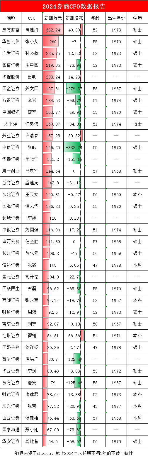券商CFO盘点：国金证券姜文国58岁并列最年长CFO，年薪197万居第六，却遭遇断崖下滑降薪279万