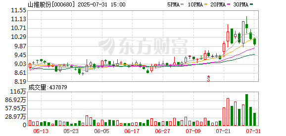 山推股份：累计回购公司股份5541050股