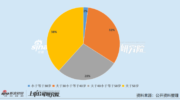 原料药上市公司董秘PK：新天地谢雨珊、东亚药业周剑波、欧康医药曹永强年薪不足20万 远低于行业均值