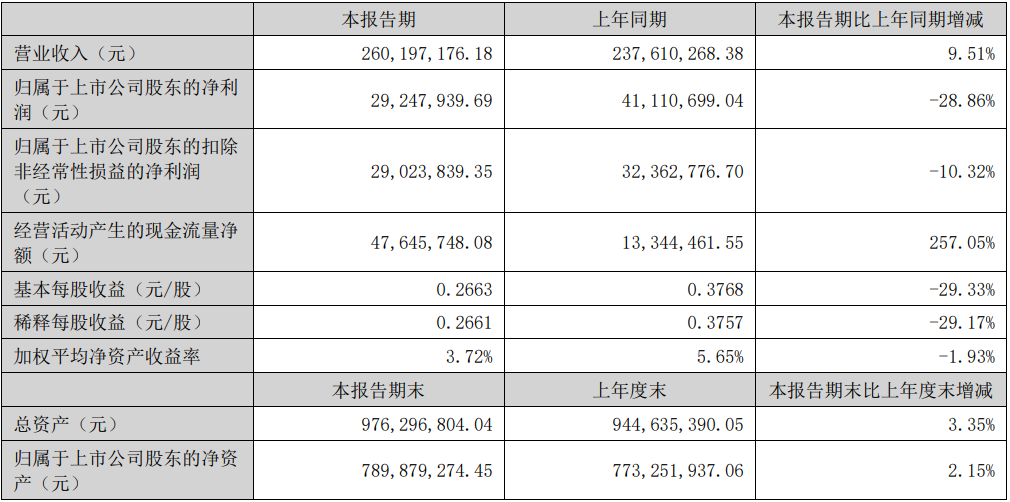 现金流暴涨257.05%！激光大厂上半年增收不增利