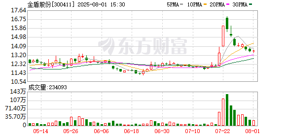 金盾股份：军工领域产品及订单信息属于机密级