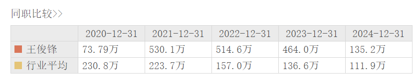 中信证券57岁董秘王俊锋薪酬连续三年下滑，去年降薪超300万、降幅近71%