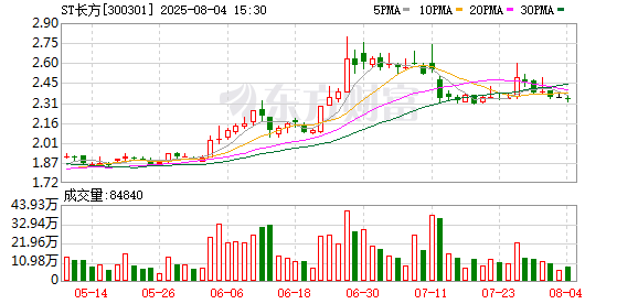ST长方拟挂牌转让闲置资产 首轮挂牌底价3.74亿元