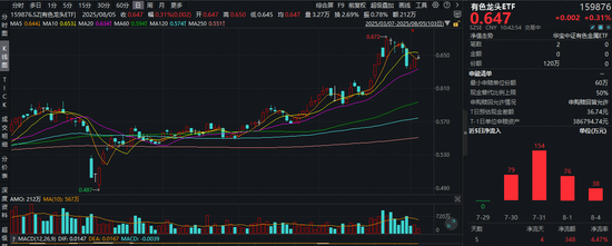 铜、铝、金携手领涨！有色金属重启升势！有色龙头ETF（159876）冲击日线3连阳！连续4日获资金抢筹！