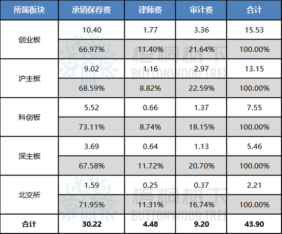 2025年1-7月A股IPO中介机构收费排行榜