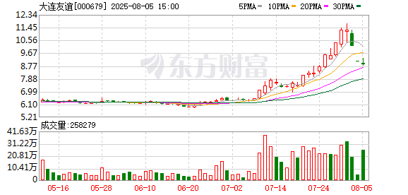 大连友谊连续3个交易日收盘价格跌幅偏离值累计超20%