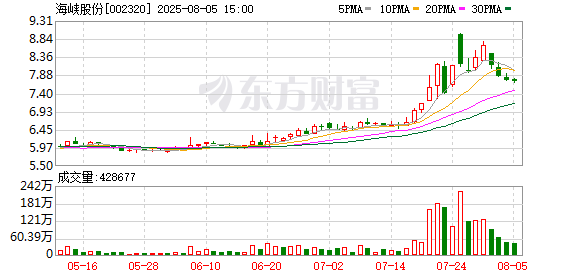 海峡股份：7月18日到7月30日公司股东户数增加了3万人