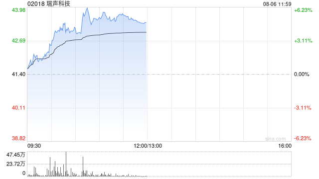 瑞声科技盘中涨超6% 机构预计公司上半年纯利增超六成