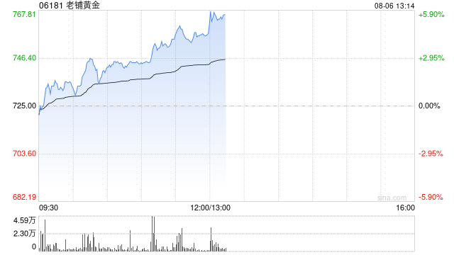 老铺黄金午前涨超4% 机构看好其下半年新开门店贡献