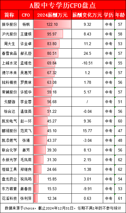 周大生财务总监许金卓中专学历年薪84万，居A股中专CFO第3名！公司归母净利润降23%股价跌4%不影响CFO涨薪15%