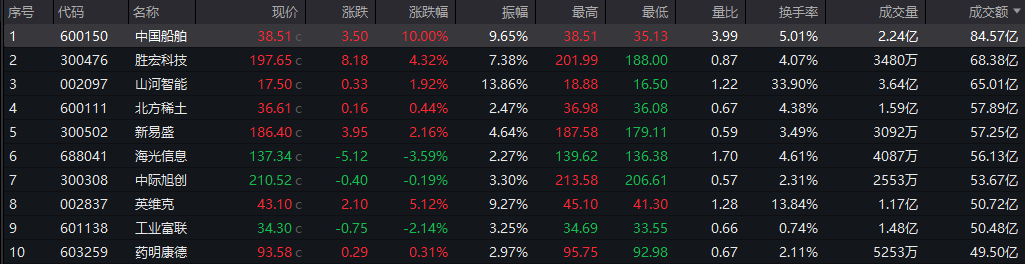 A股收评：沪指低开高走涨0.45% 全市场近百股涨超9%