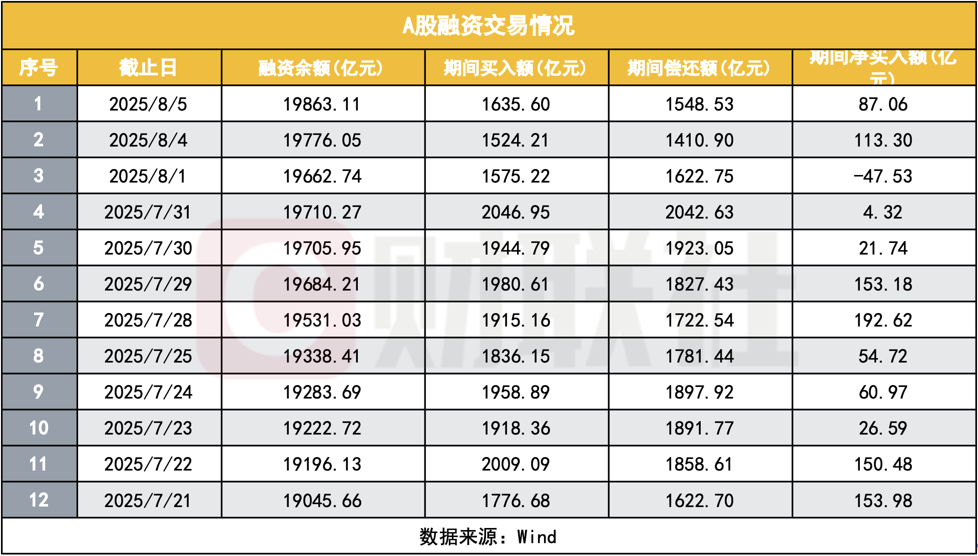 10年后，两融余额重返2万亿，杠杆高了？仅历史峰值一半