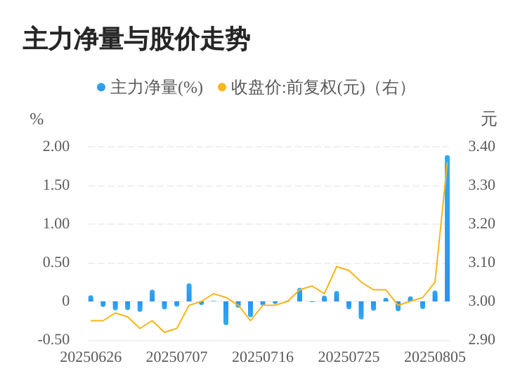 中安科08月06日主力大幅流入