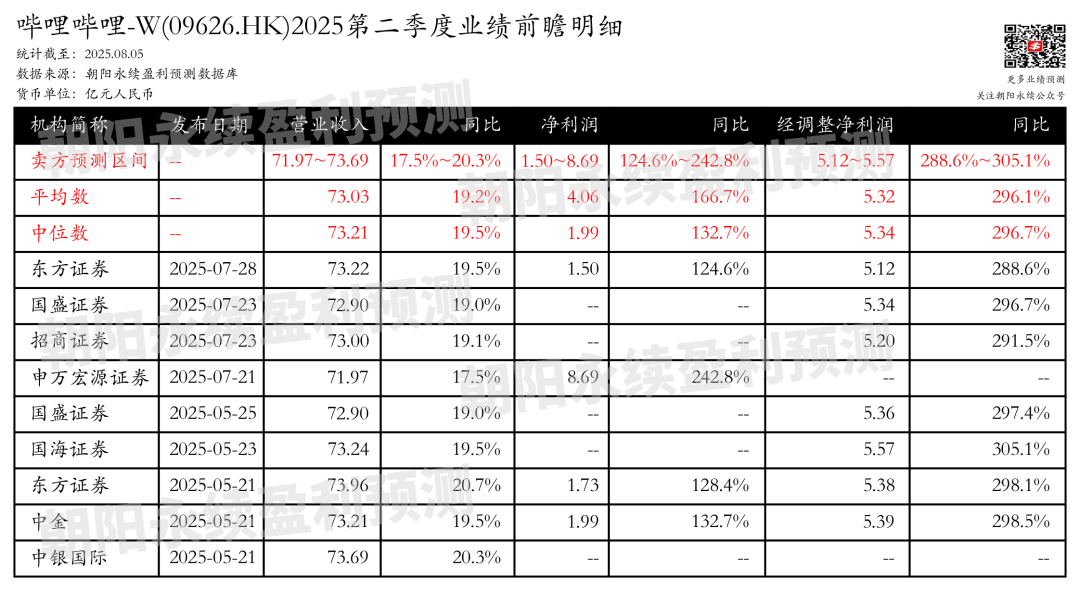 哔哩哔哩-W：预计8月21日公布二季报，预测Q2营收71.97~73.69亿元，同比增长17.5%~20.3%