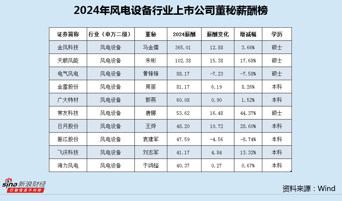 风电设备行业董秘薪酬榜:金风科技马金儒年薪365万居首 日薪过万、超同行平均薪酬5倍