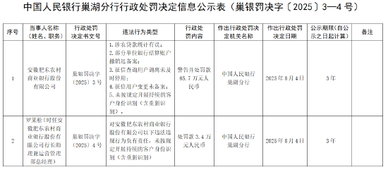 安徽肥东农村商业银行被罚65.7万元:涉农贷款统计有误等