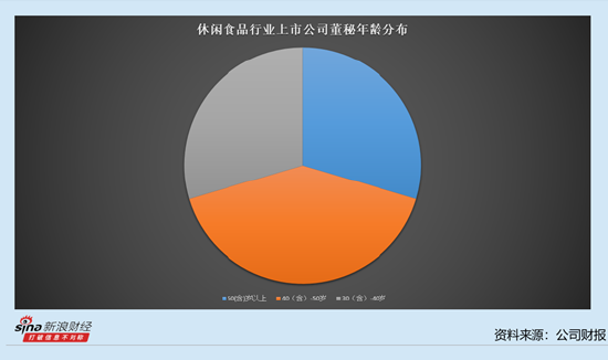 休闲食品行业上市公司董秘观察：2位董秘年薪低于40万 青岛食品张松涛为37.44万元