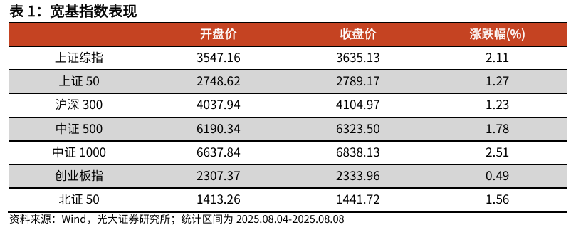 【光大金工】震荡上行仍是市场主基调——金融工程市场跟踪周报20250810
