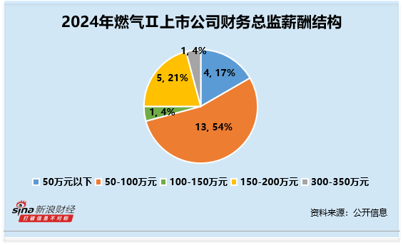 燃气行业财务总监CFO观察：美能能源吴兰为年龄最小 39岁本科学历 年薪41万元为行业倒数第二