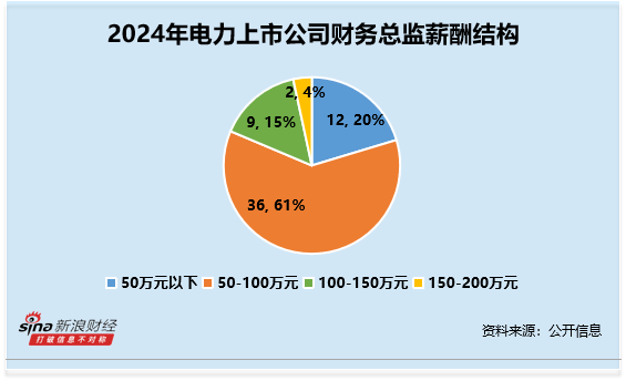 电力行业财务总监CFO观察：珈伟新能刘锡金2024年薪酬为94.8万元 然而归母净利润同比下滑1841%