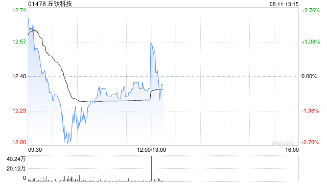 丘钛科技发布中期业绩 期内溢利3.08亿元同比增加167.59%