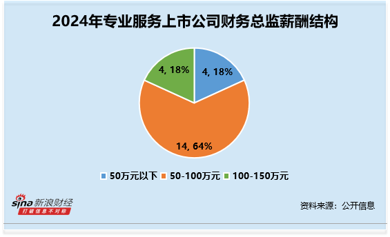专业服务行业财务总监CFO观察：实朴检测周慧清薪酬仅22万元 为行业垫底